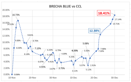 Evolución del dólar al 30 de diciembre 2020