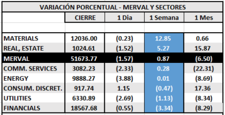 Índices Bursátiles - MERVAL  por Sectores al 8 de enero 2021