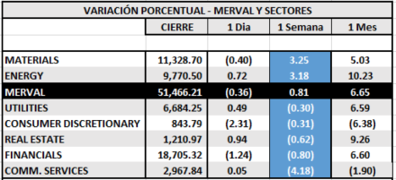 Índices Bursátiles - MERVAL por Sectores al 12 de febrero 2021