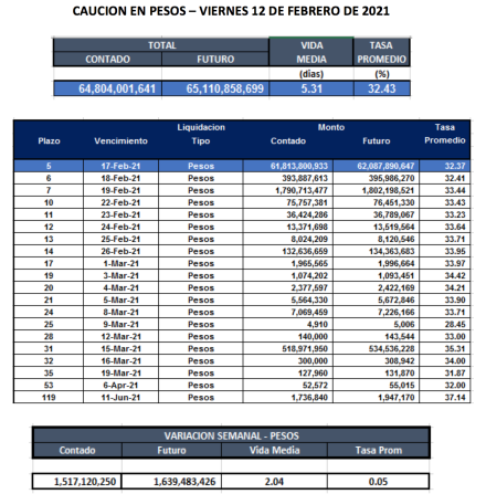 Cauciones bursátiles en pesos al 12 de febrero 2021