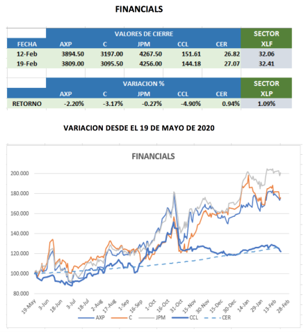 Evolución de los CEDEARs al 19 de febrero 2021
