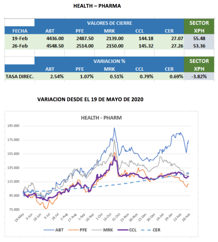 CEDEARs - Evolución al 26 de febrero 2021