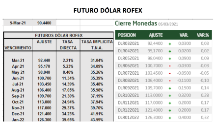 Evolución de las cotizaciones del dólar al 5 de marzo 2021