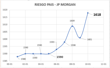 Índice de Riesgo país al 9 de abril 2021