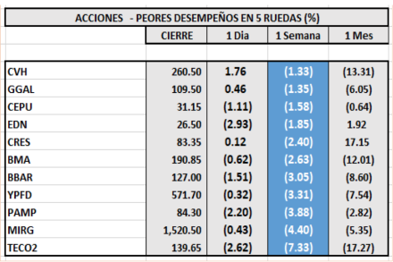 Índices bursátiles - Merval Acciones de peor desempeño al 23 de abril 2021