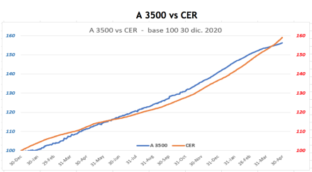 Evolución de las cotizaciones del dolar al 30 de abril 2021