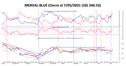 Índices bursátiles - MERVAL Blue al 7 de mayo 2021