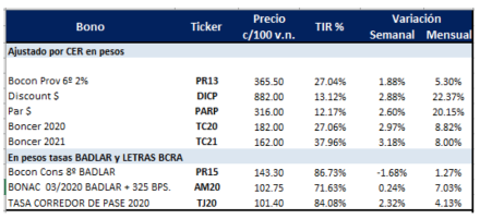 Bonos en pesos al 3 de Julio 2019