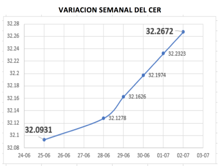 CEDEARs - Variación semanal del CER al 2 de julio 2021