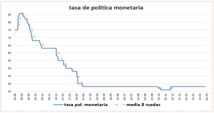 Tasa de política monetaria al 8 de julio 2021