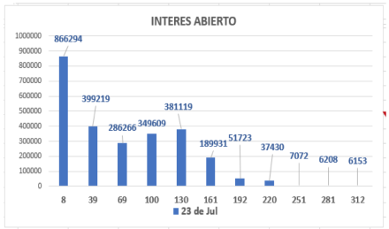Evolución de las cotizaciones del dolar al 23 de julio 2021