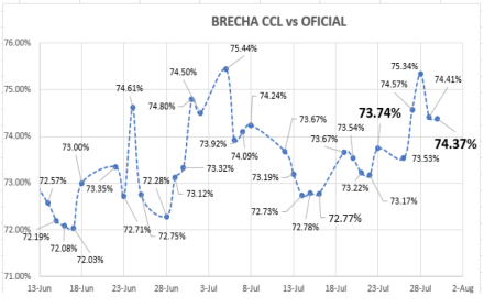 Evolución de las cotizaciones del dolar al 30 de julio 2021
