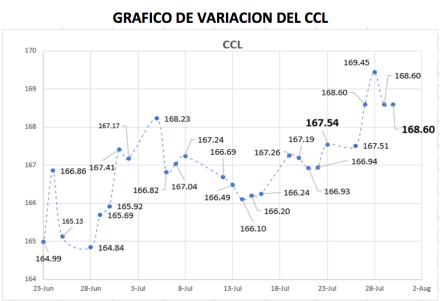 Variación semanal del CCL al 30 de julio 2021