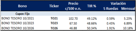 Bonos argentinos en pesos al 30 de julio 2021