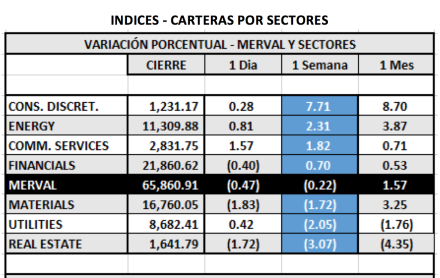 Índices Bursátiles - MERVAL por Sectores al 6 de agosto 2021