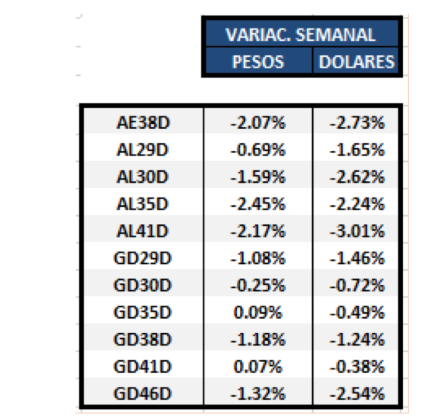 Bonos argentinos en dólares - Variación semanal al 6 de agosto 2021