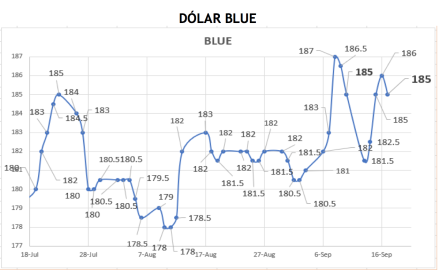 Cotizaciones del dolar al 17 de septiembre 2021