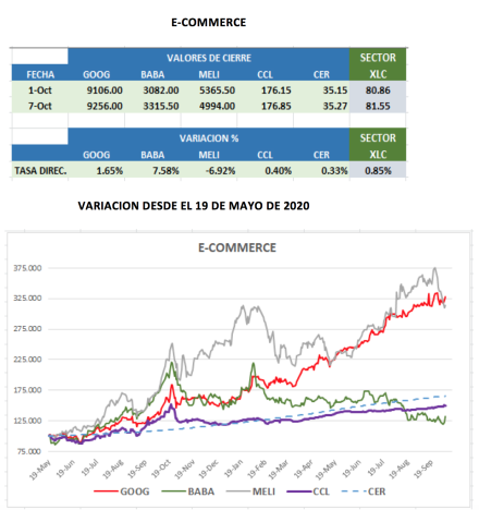 CEDEARs - Variaciones al 7 de octubre 2021