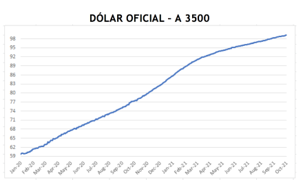 Cotizaciones del dolar en argentina al 15 de octubre 2021