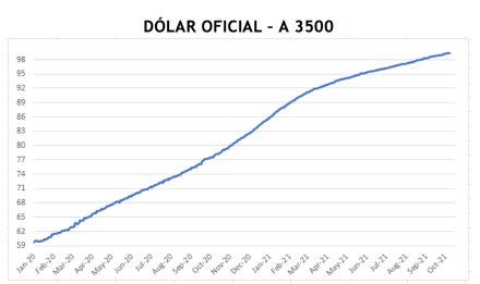 Variación de las cotizaciones del dólar al 22 de octubre 2021