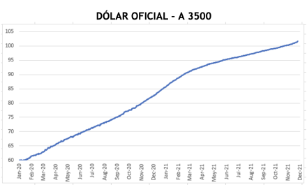 Evolución de las cotizaciones del dólar al 10 de diciembre 2021