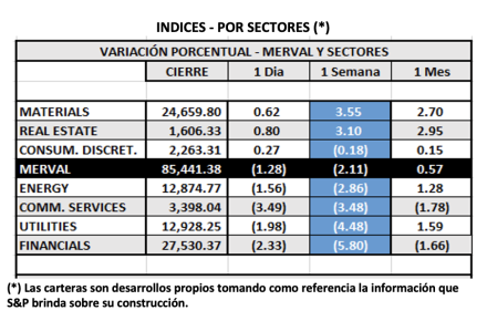 Indices bursátiles - MERVAL por sectores al 10 de diciembre 2021