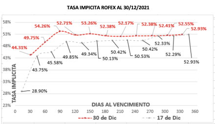 Variación de las cotizaciones del dólar al 31 de diciembre 2021