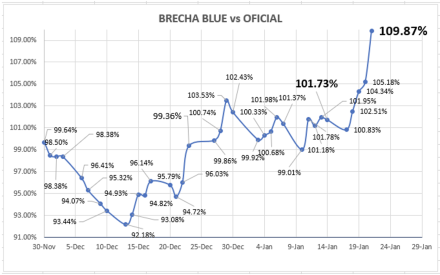 Evolución de las cotizaciones del dólar al 21 de enero 2022