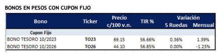 Bonos argentinos en pesos al 11 de febrero 2022