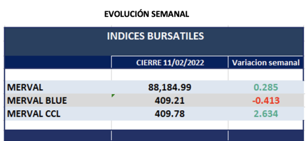 Indices bursátiles - Evolución semanal al 11 de febrero 2022