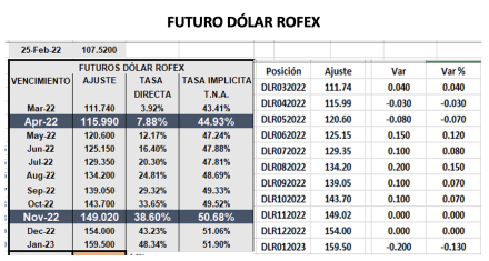 Evolución de las cotizaciones del dólar al 25 de febrero 2022