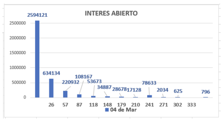 Evolución de las cotizaciones del dólar al 4 de marzo 2022