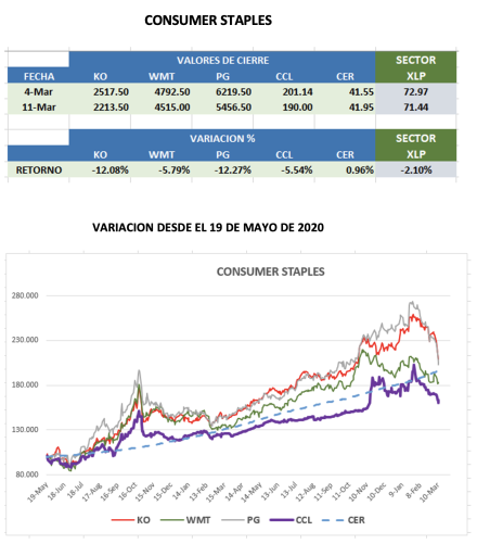 CEDEARs - Evolución semanal al 11 de marzo 2022