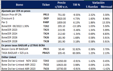 Bonos argentinos en pesos al 18 de marzo 2022