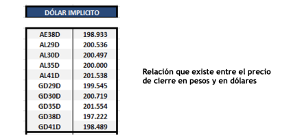 Bonos argentinos en dólares al 25 de marzo 2022