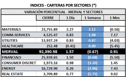 Indices bursátiles - MERVAL por sectores al 1ro de abril 2022