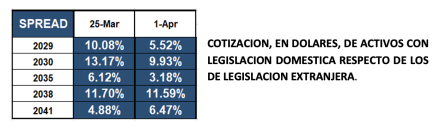 Bonos argentinos en dólares al 1ro de abril 2022