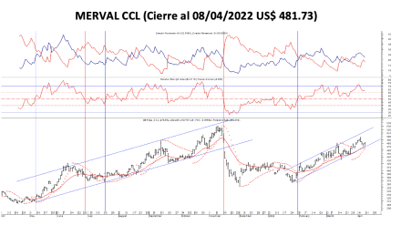 Indices bursátiles - MERVAL CCL al 8 de abril 2022