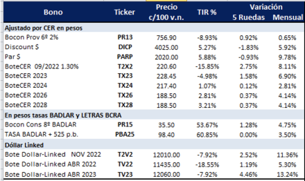Bonos argentinos emitidos en pesos al 22 de abril 2022