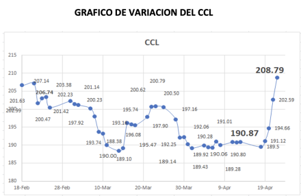Variación semanal del índice CCL al 22 de abril 2022