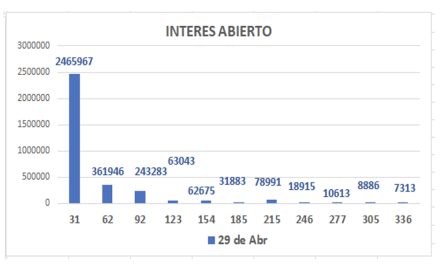Evolución de las cotizaciones del dólar al 29 de abril 2022