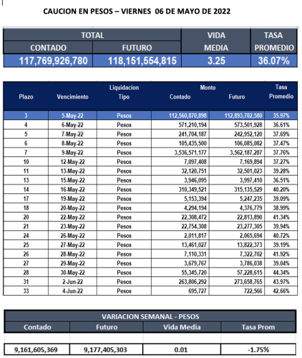 Cauciones bursátiles en pesos al 6 de mayo 2022