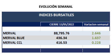 Indices Bursátiles - Evolución semanal al 13 de mayo 2022