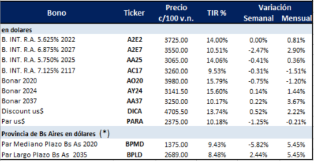 Bonos en dólares al 12 de Julio 2019