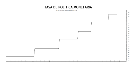 Tasa de política monetaria al 3 de junio 2022