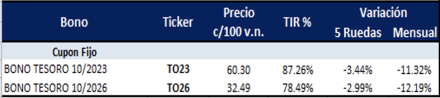 Bonos argentinos en pesos al 8 de julio 2022