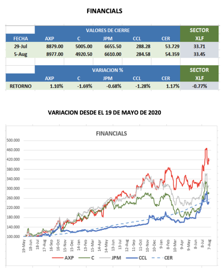 CEDEARs - Evolución semanal al 5 de agosto 2022