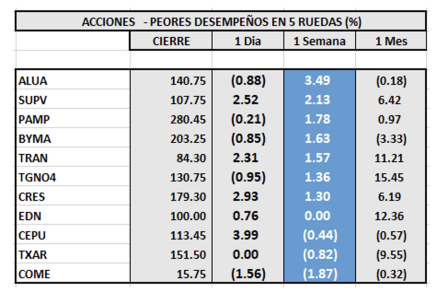 Indices bursátiles - Acciones de peor desempeño al 12 de agosto 2022