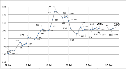 Cotizaciones del dólar al 19 de agosto 2022