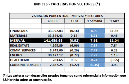 Indices bursátiles - MERVAL por sectores al 26 de agosto 2022
